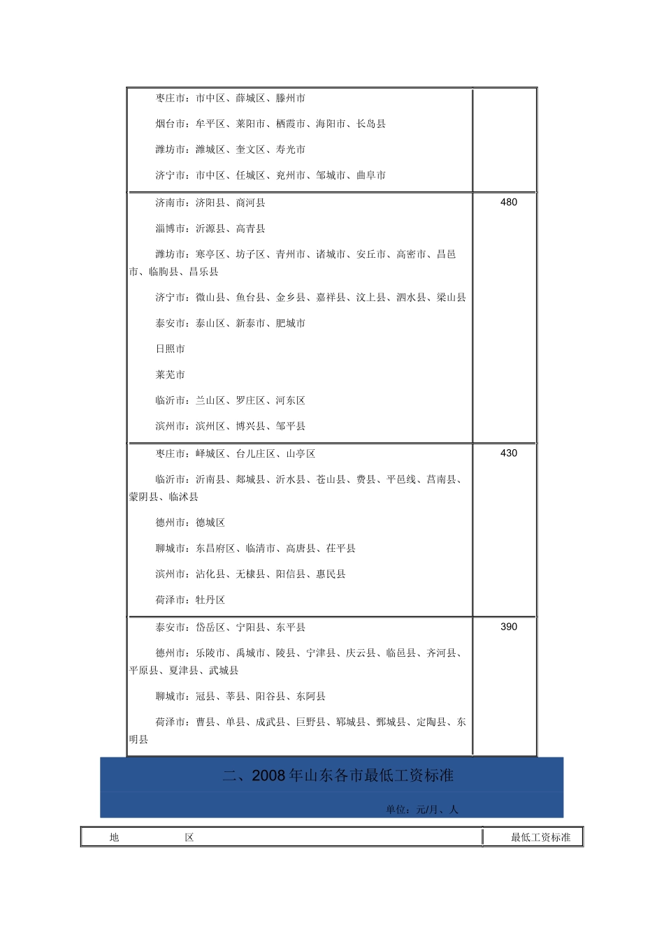 人力资源-05、06、07、08山东省最低工资标准数额_第2页