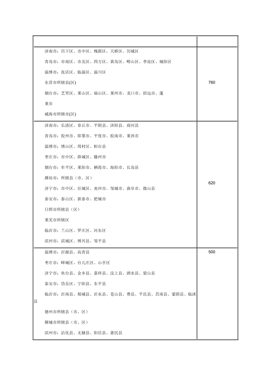 人力资源-05、06、07、08山东省最低工资标准数额_第3页