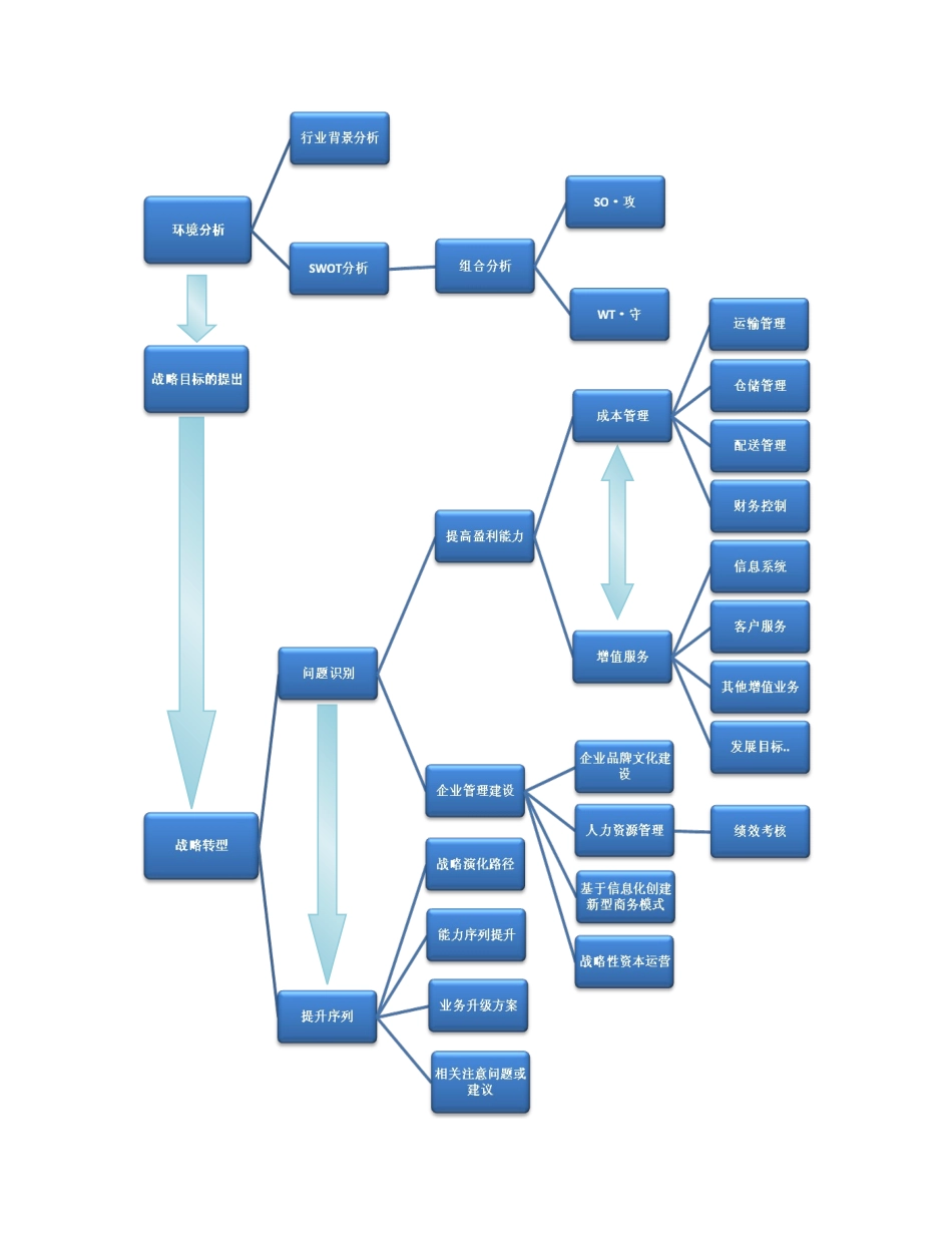 某物流公司战略优化方案_第3页