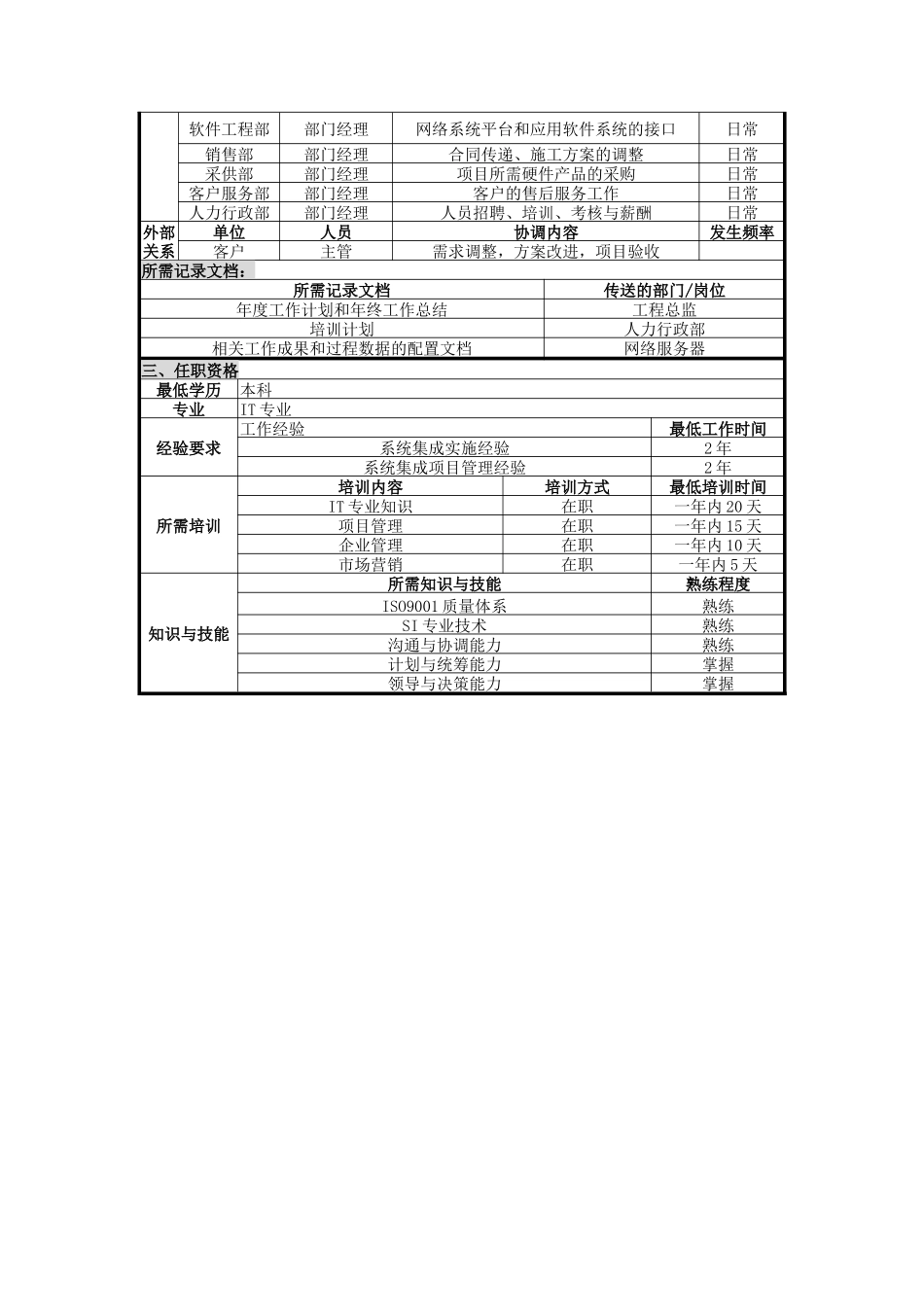 人力资源-UNIDA信息产业公司系统集成部经理职位说明书_第2页
