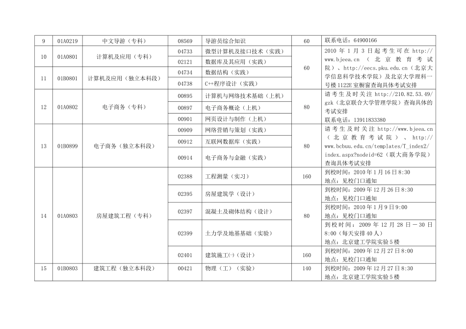 人力资源-XXXX年上半年自学考试实践考核课程报考安排_第2页