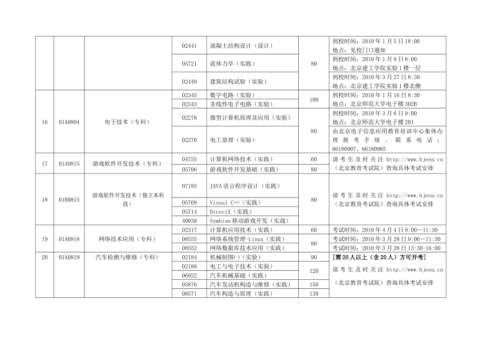 人力资源-XXXX年上半年自学考试实践考核课程报考安排_第3页