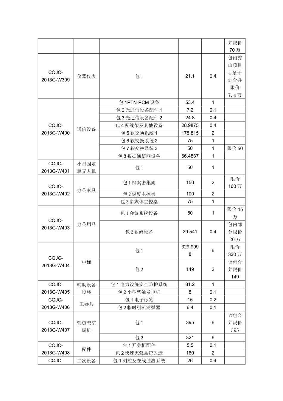 某电力公司物资招标采购项目招标公告_第2页