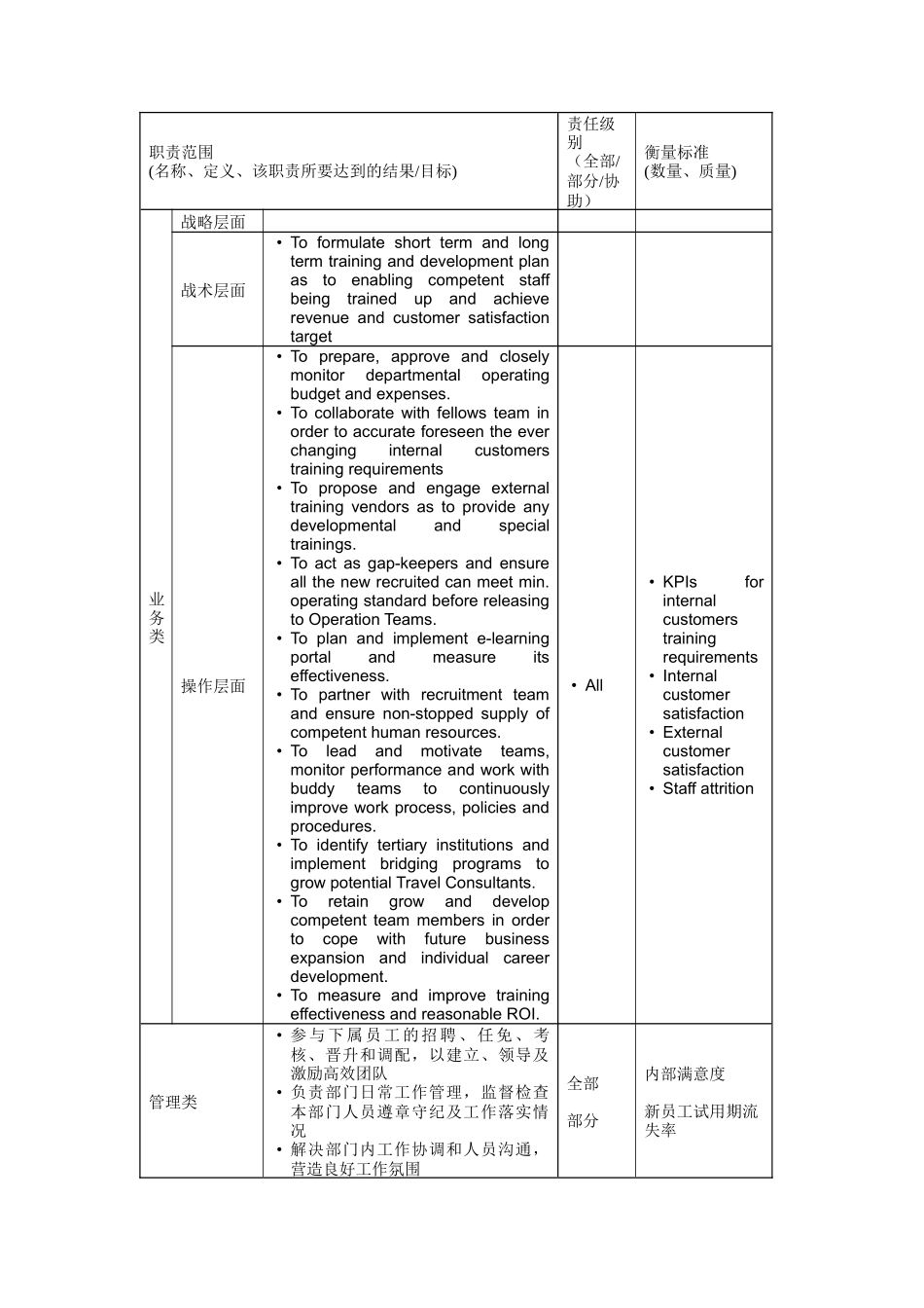 人力资源-Head,TrainingAcademy岗位说明书_第2页