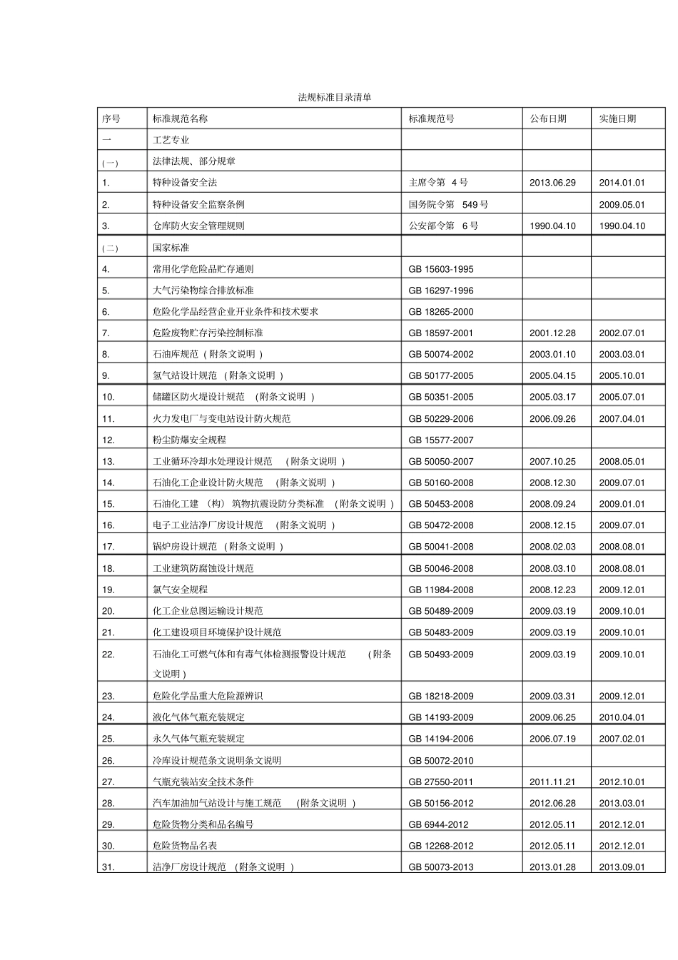 危险化学品领域法规标准目录清单_第1页