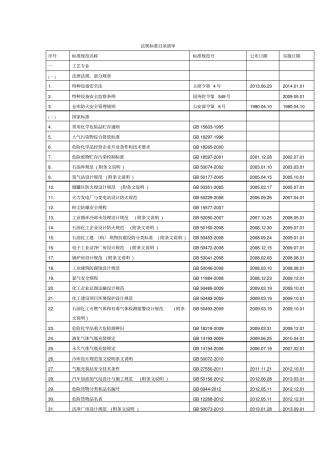 危险化学品领域法规标准目录清单