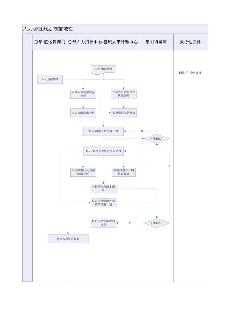 人力资源-FT-RL-LC001人力资源规划制定流程_第2页