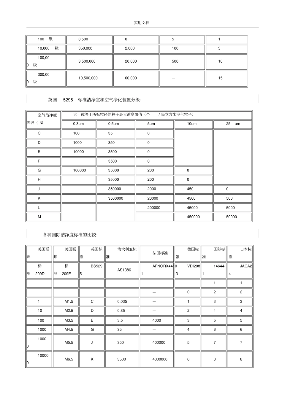 10万级净化车间实用标准(2015版)_第3页