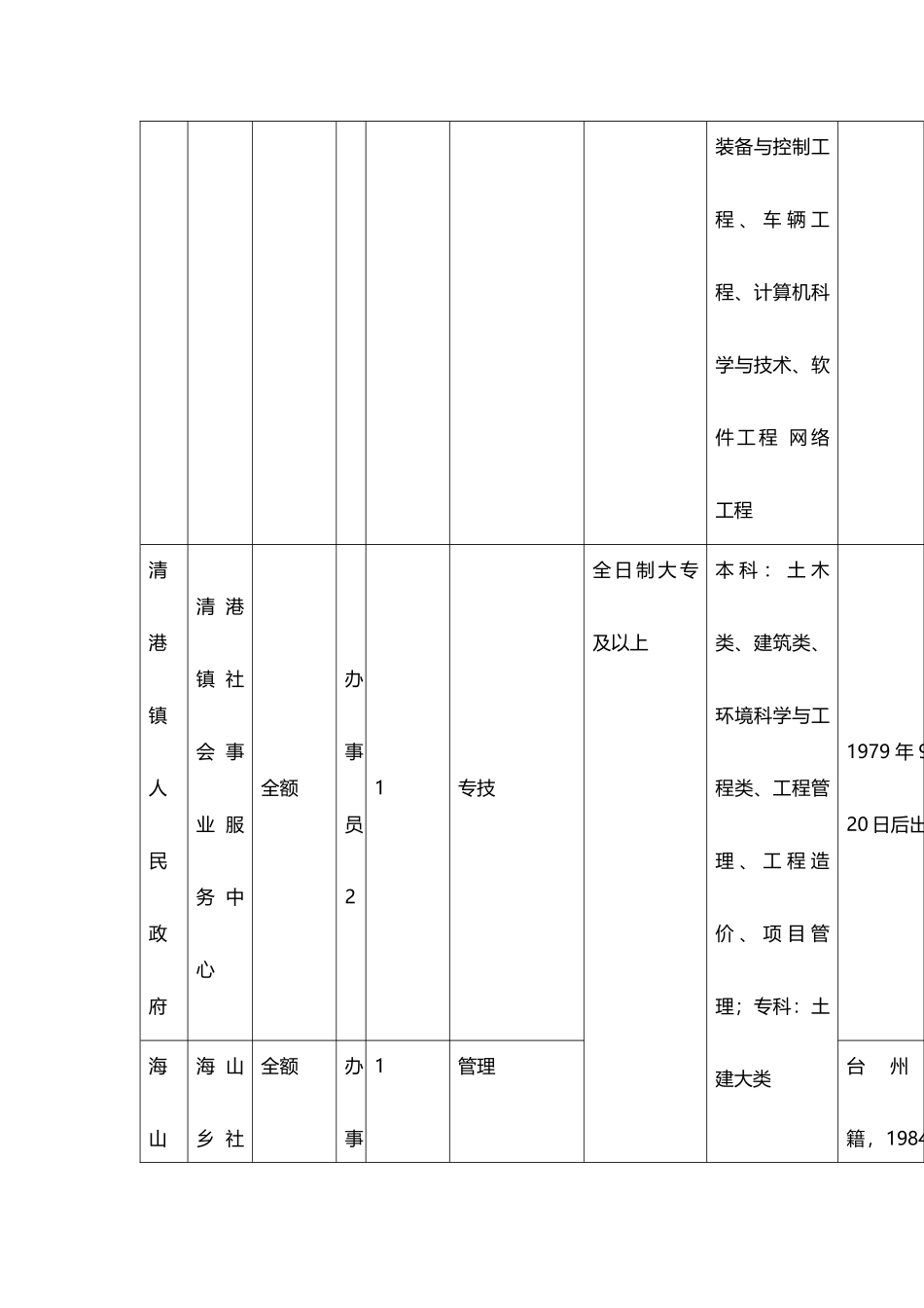 事业单位考试招考职位表范本_第2页