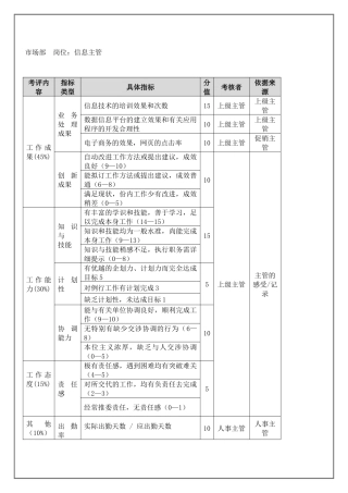 市场部 信息主管（年度考核）表