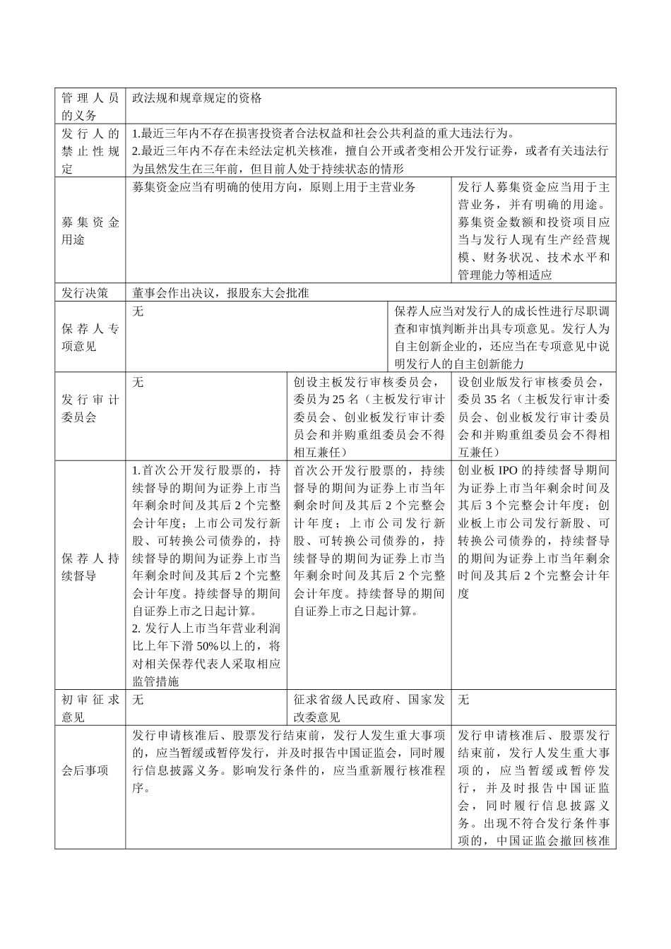 中小板创业板与主板的区别_第3页