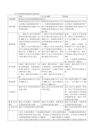 中小板创业板与主板的区别