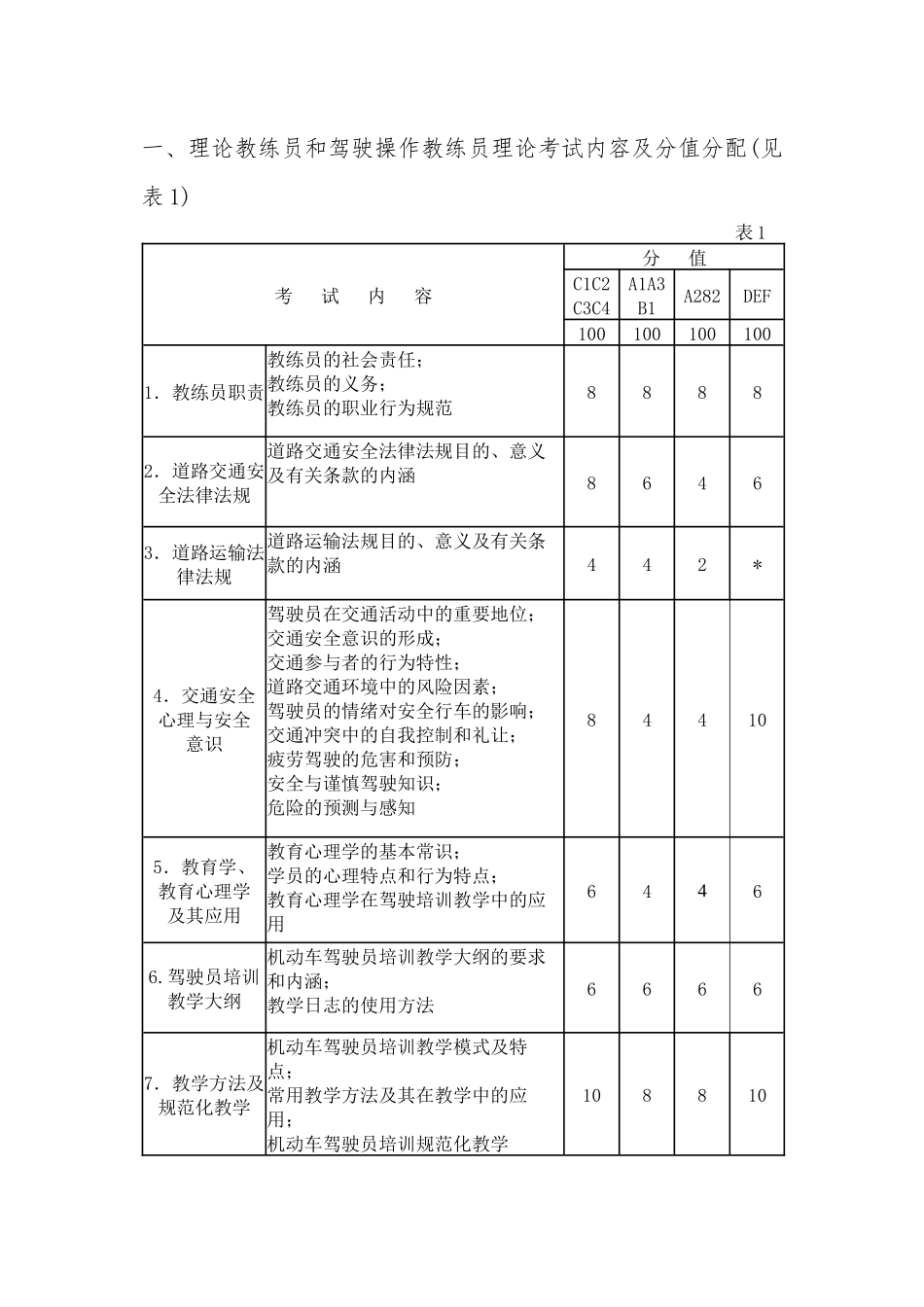 中华人民共和国机动车驾驶培训教练员从业资格考试大纲_第3页