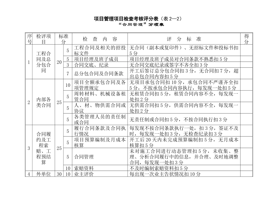 人力资源-20项目管理检查考核评分表(项目)_第3页