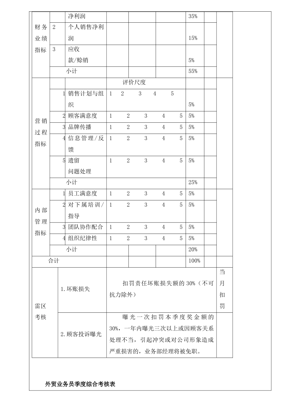 外贸部绩效考核方案_第2页