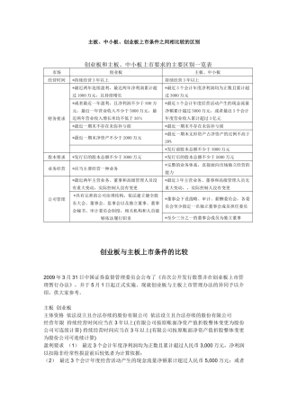 主板、中小板、创业板上市条件之间相比较的区别
