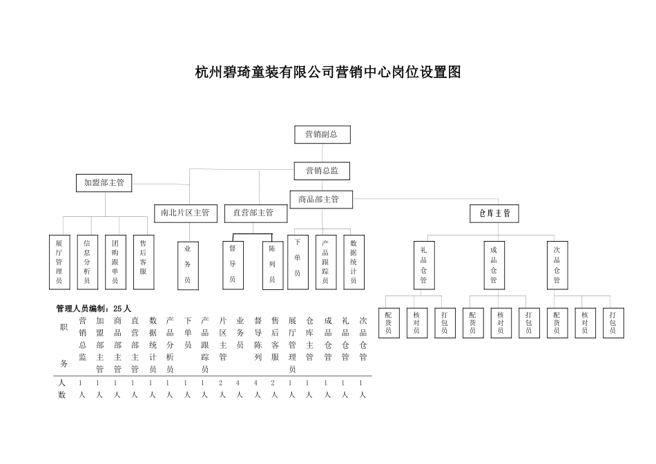某童装有限公司营销中心组织岗位手册_第3页