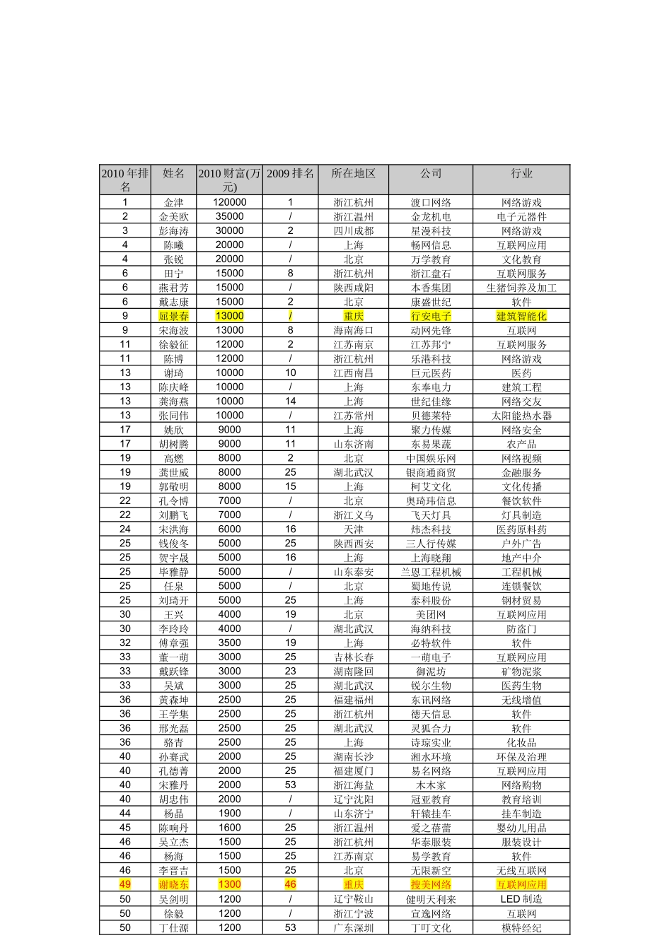 中国大学创业富豪榜百强榜单_第2页