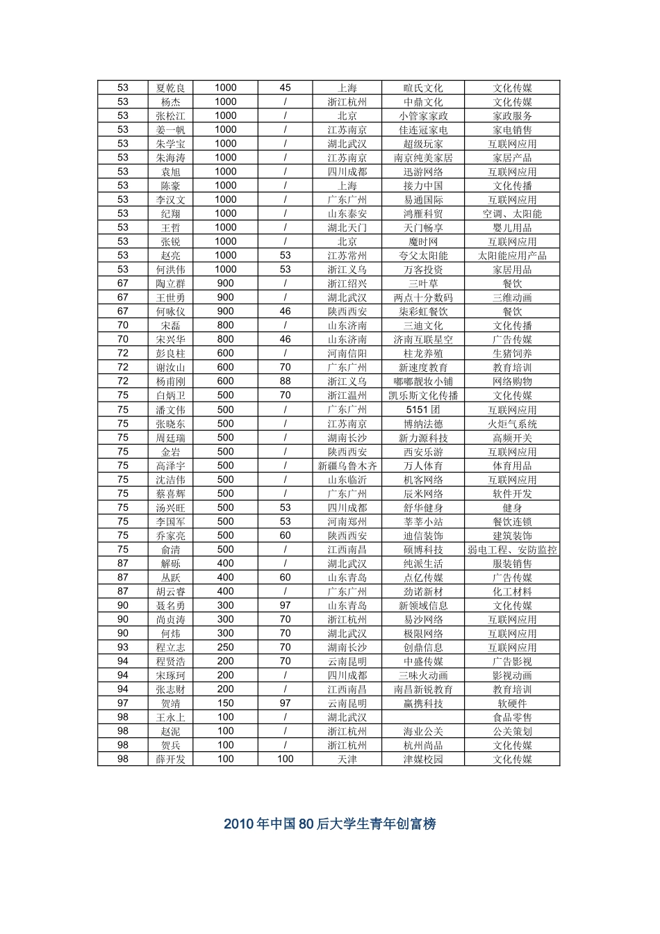中国大学创业富豪榜百强榜单_第3页