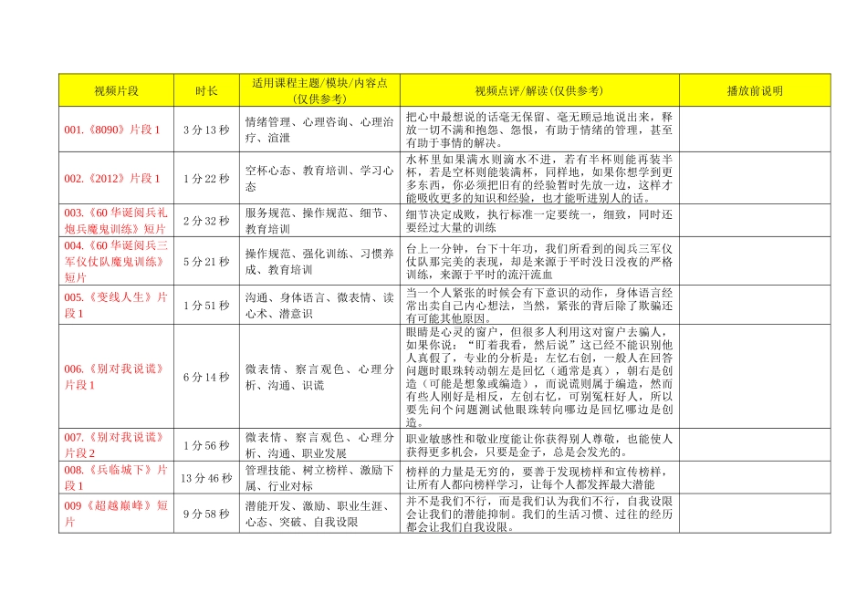 人力资源-(点评200个培训视频素材清单及点评说明_第3页