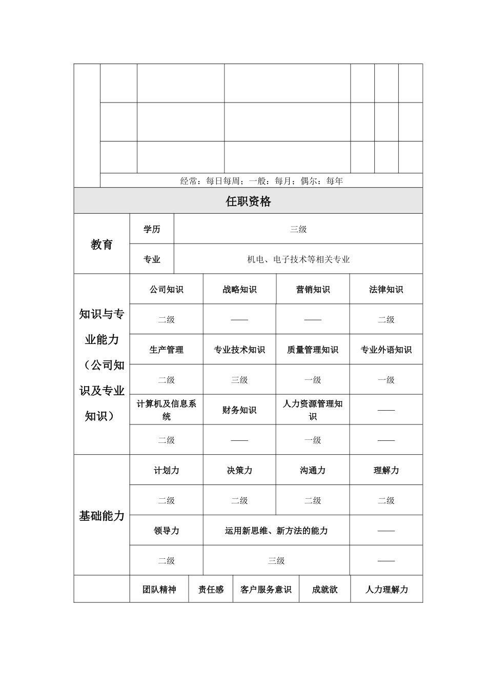 制造一厂工艺科岗位说明书_第3页