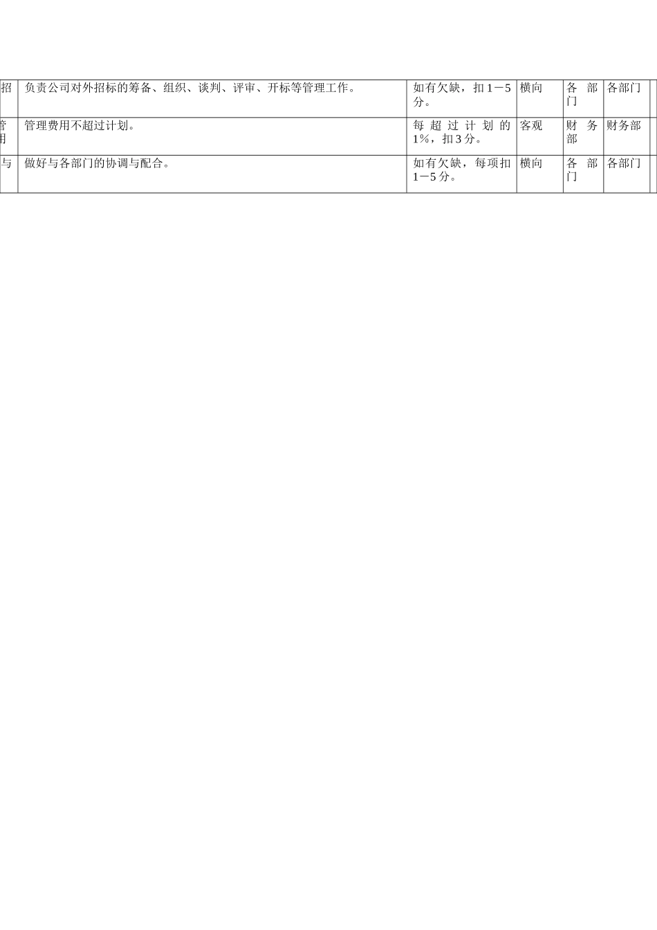 企管部考核指标(KPI)_第2页