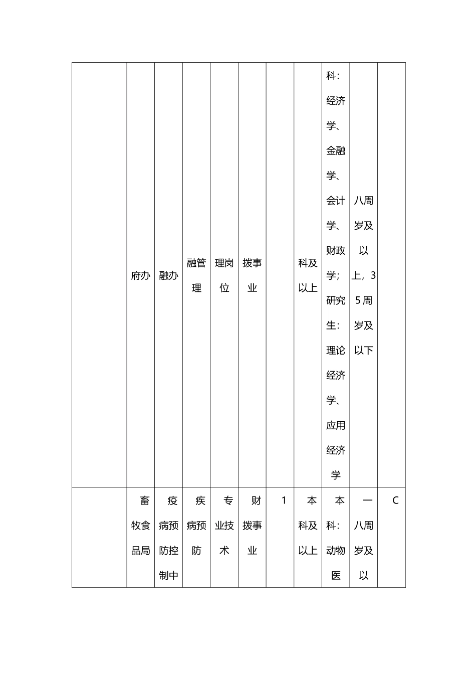 事业单位公开招聘工作人员岗位及条件要求一览表_第2页