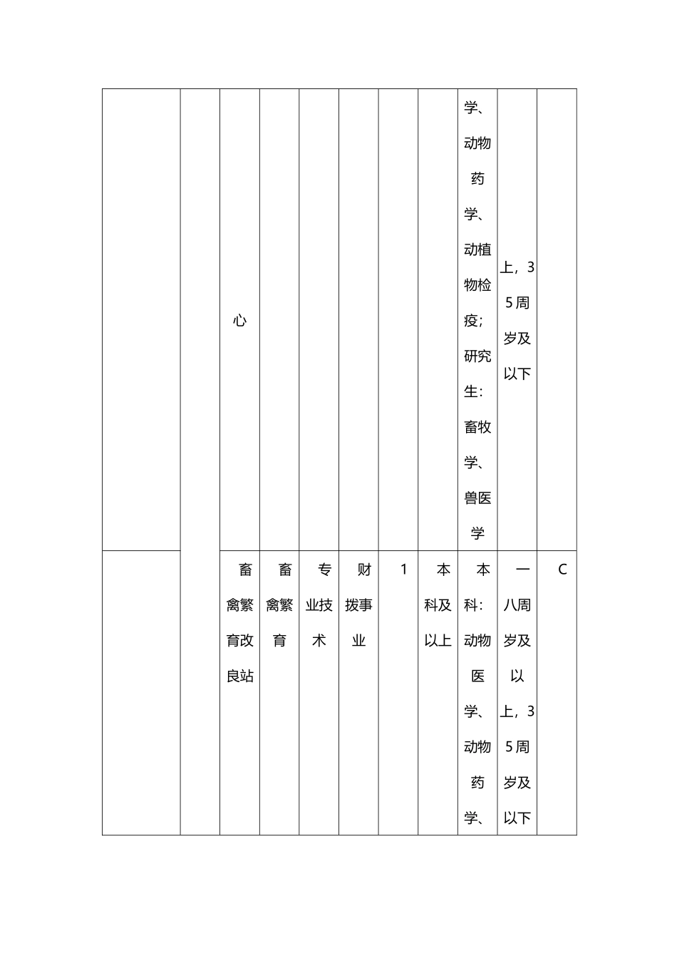 事业单位公开招聘工作人员岗位及条件要求一览表_第3页