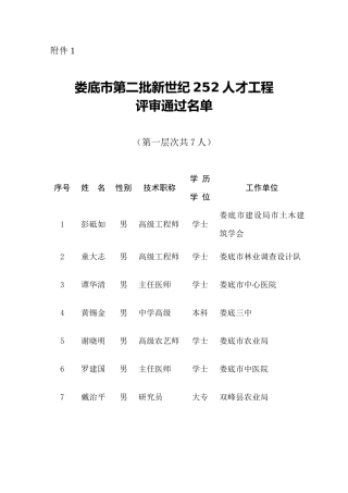 娄底市第二次“252人才工程”人选评选结果公示