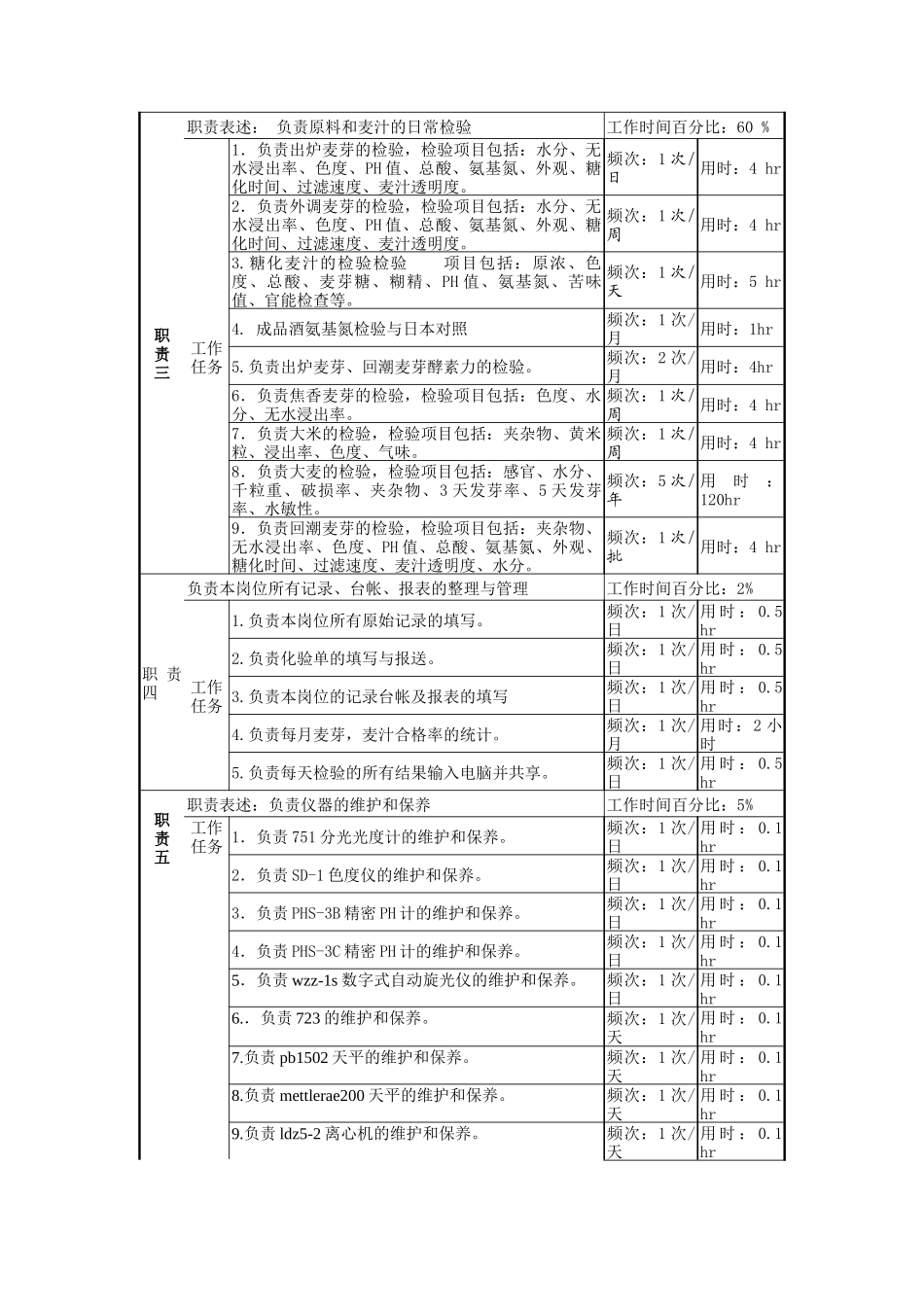 原料分析岗位说明书_第2页