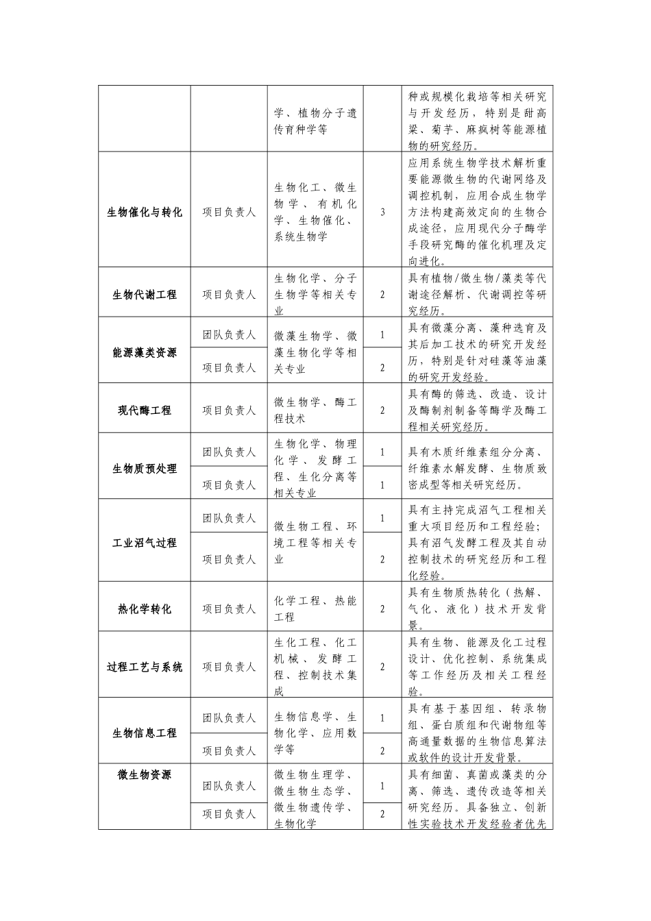 中国科学院能源科学与技术中心招聘-中国科学院青岛生_第3页