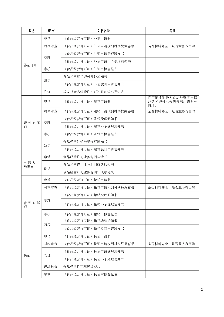 某省食品经营许可文书_第2页