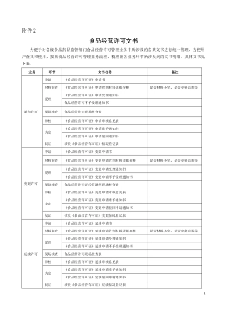 某省食品经营许可文书