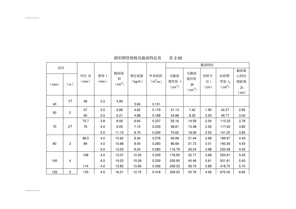 (整理)圆形钢管规格及截面特征表_第1页