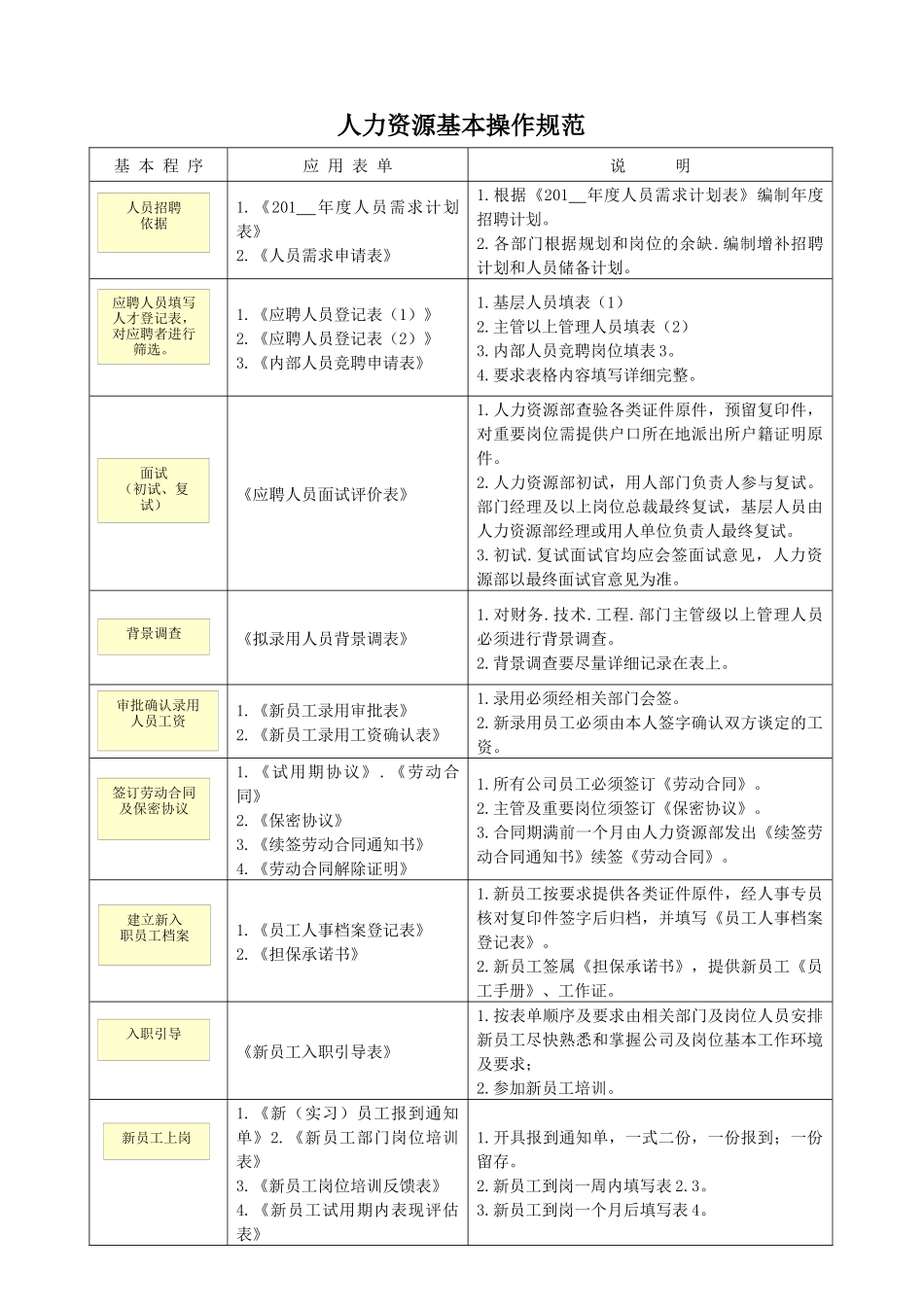 人力资源基本操作规范及专用表单_第1页