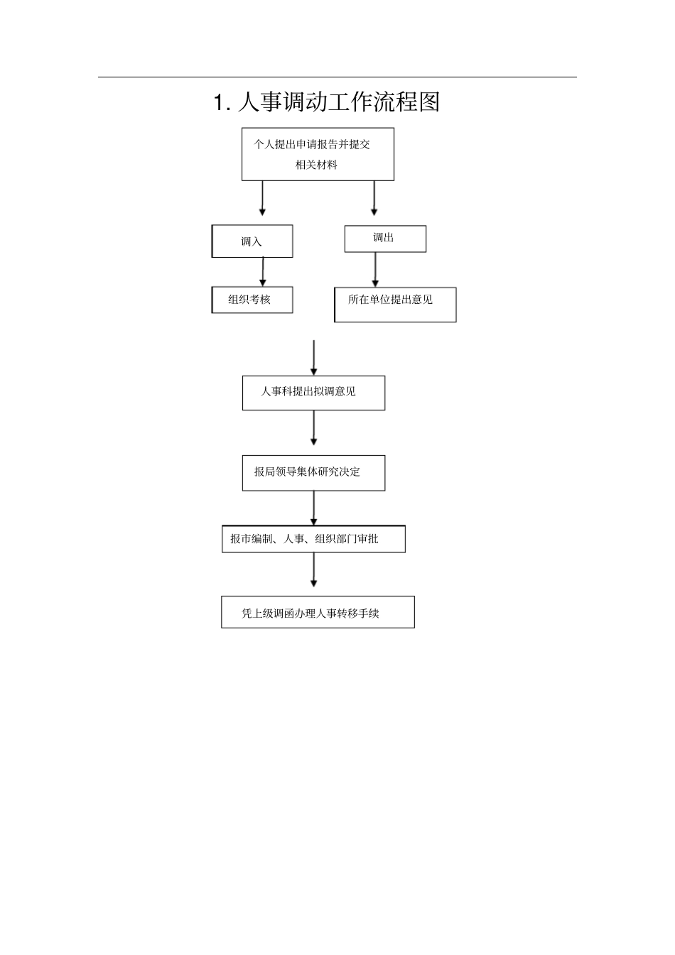 人事调动工作流程图_第1页