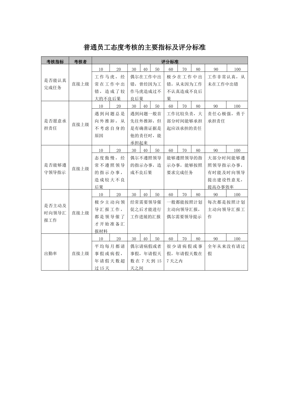 宁波贝发集团有限公司员工年度态度考核指标说明_第1页