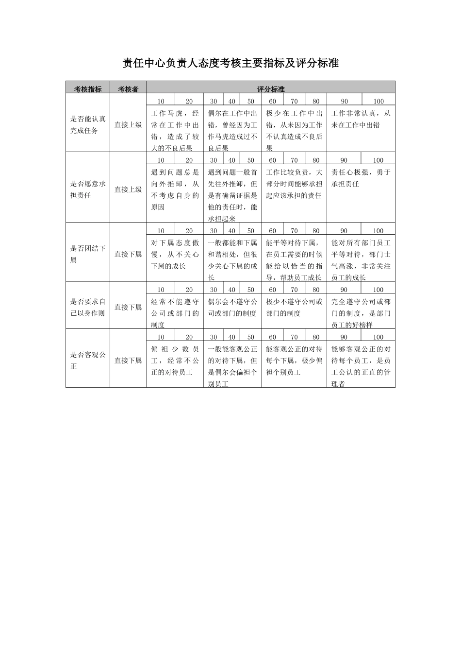 宁波贝发集团有限公司员工年度态度考核指标说明_第2页