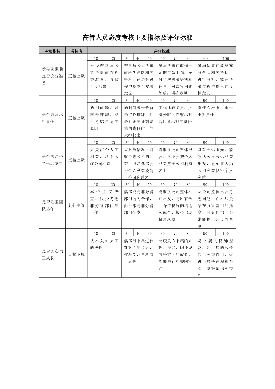 宁波贝发集团有限公司员工年度态度考核指标说明_第3页
