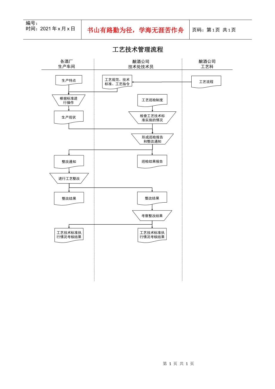 某酒业生产企业工艺技术管理流程_第1页