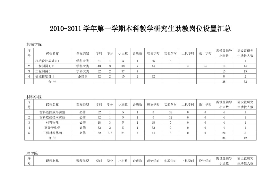 人力资源-XXXX-XXXX学年第一学期本科教学研究生助教岗位设置汇总_第1页