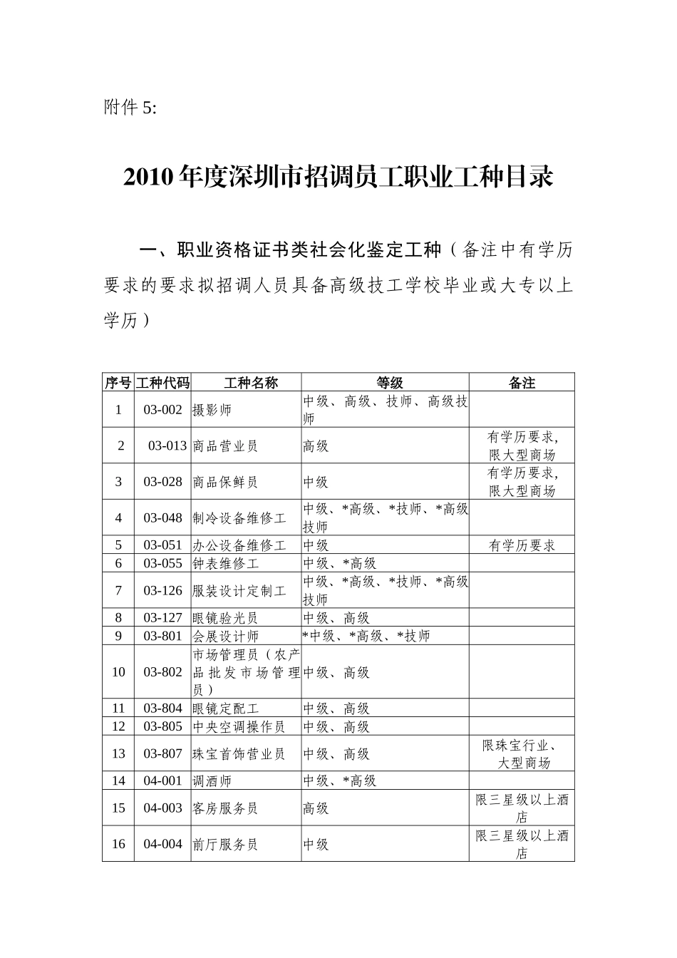 人力资源-XXXX年度深圳市招调员工职业工种目录-附件6：_第1页