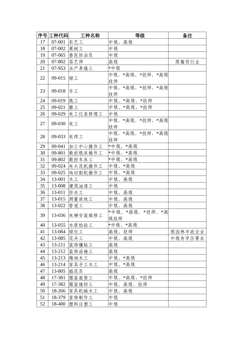 人力资源-XXXX年度深圳市招调员工职业工种目录-附件6：_第2页