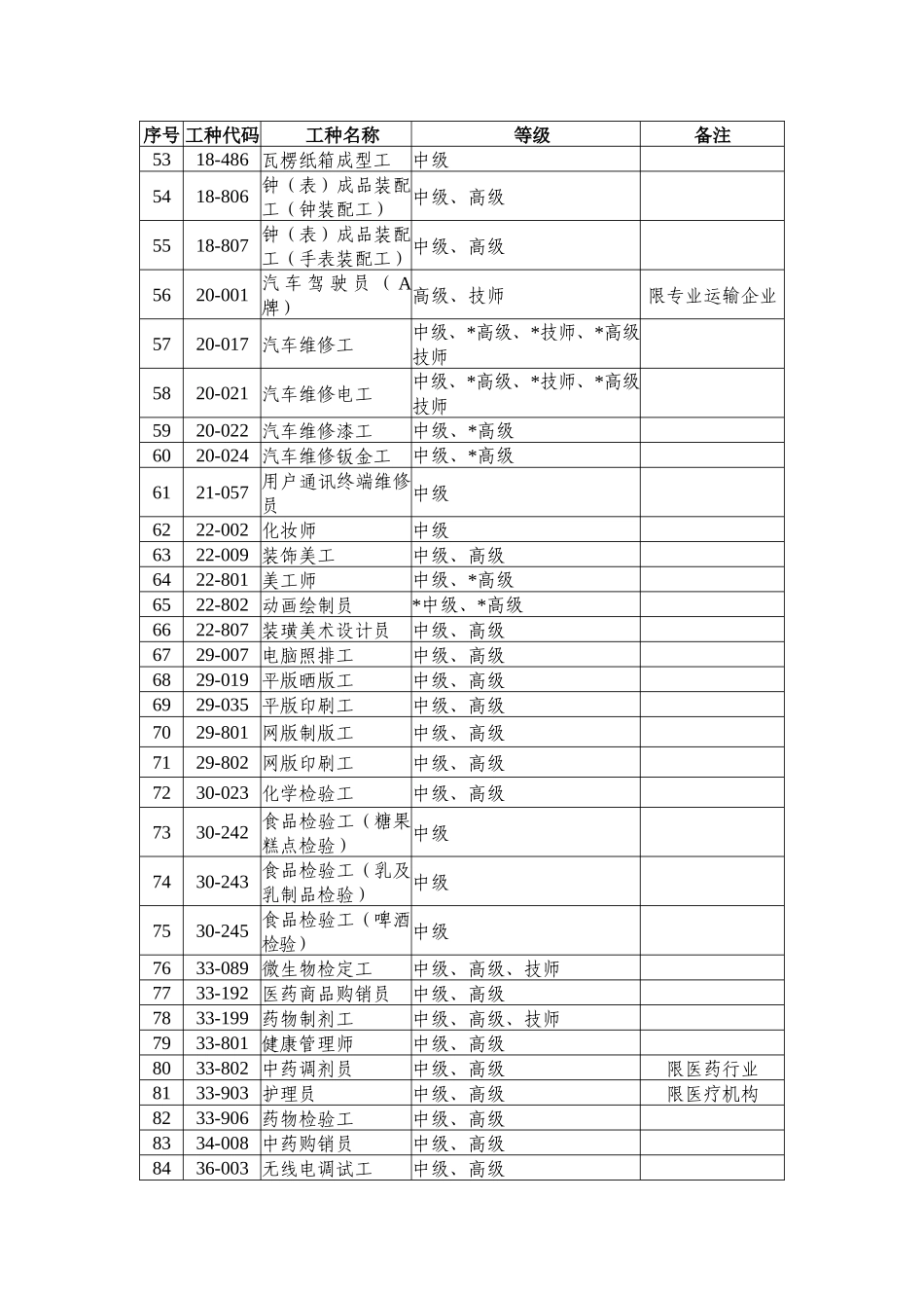 人力资源-XXXX年度深圳市招调员工职业工种目录-附件6：_第3页