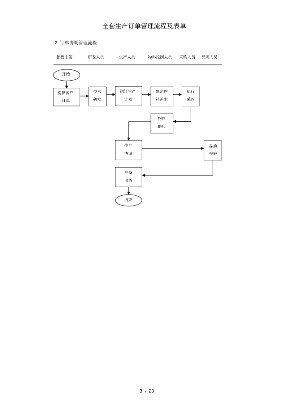 全套生产订单管理流程及表单_第3页