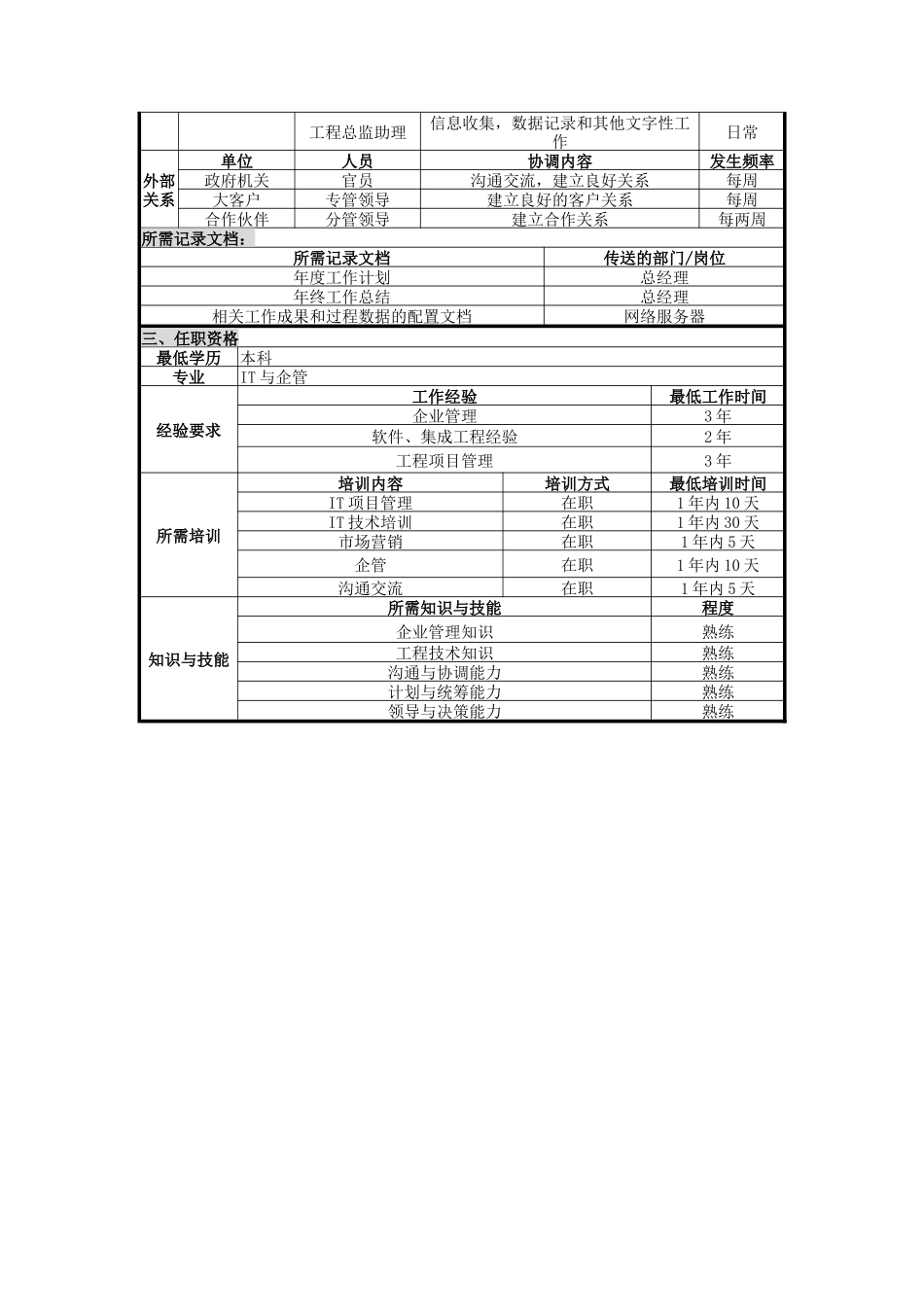 人力资源-UNIDA信息产业公司工程总监职位说明书_第2页