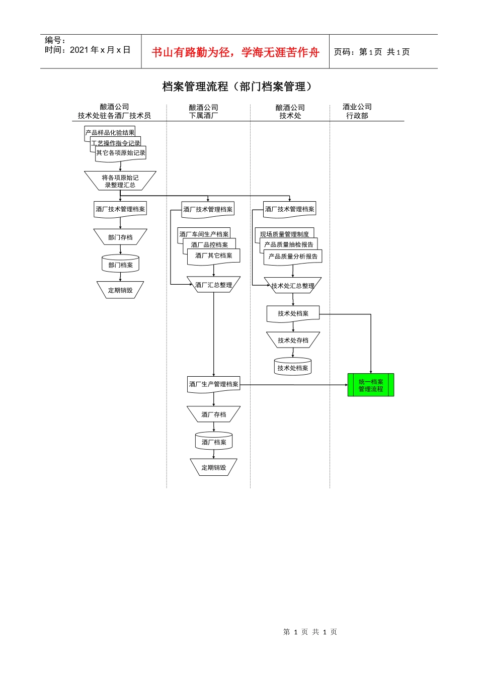 某酒业生产企业档案管理流程（部门档案管理）_第1页