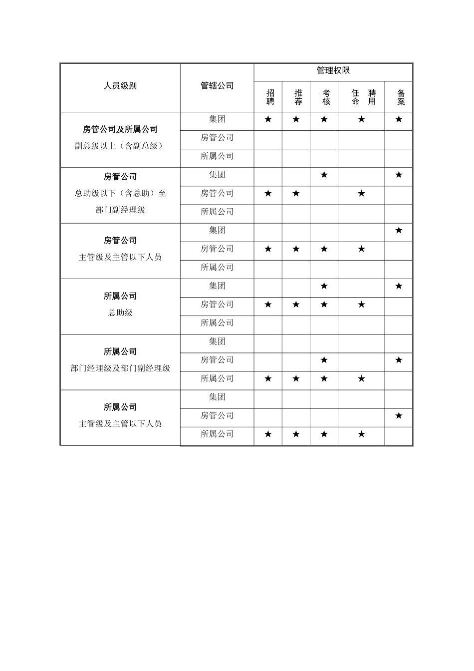 万达房地产公司人事管理制度手册(45页)_第3页
