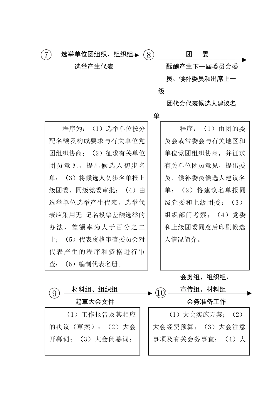 团务工作手册流程_2团的地方代表大会机构示意图_第3页