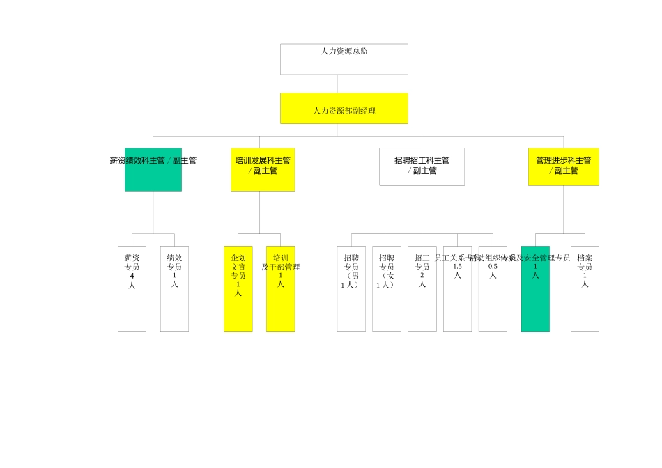 人力资源-HR-A-001 人力资源部岗位说明书 1_第2页